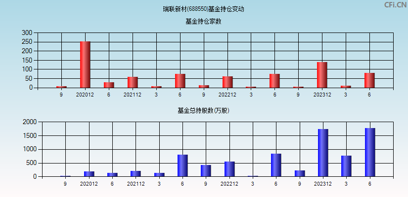 瑞联新材(688550)基金持仓变动图