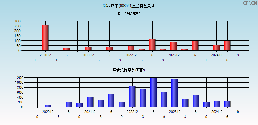 科威尔(688551)基金持仓变动图