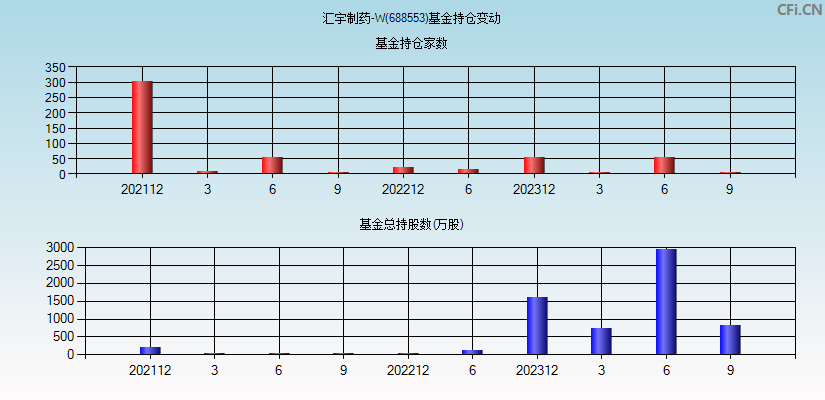 汇宇制药-W(688553)基金持仓变动图