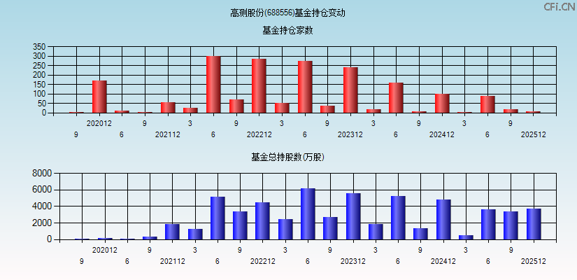 高测股份(688556)基金持仓变动图