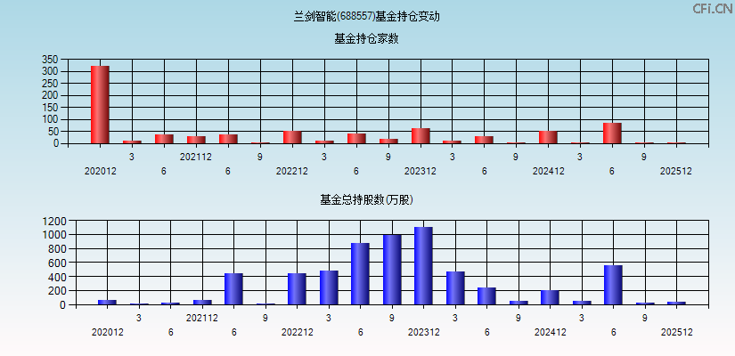 兰剑智能(688557)基金持仓变动图