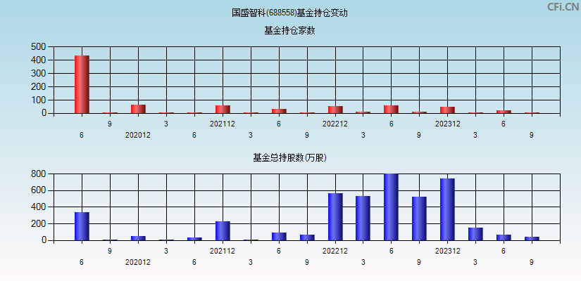 国盛智科(688558)基金持仓变动图