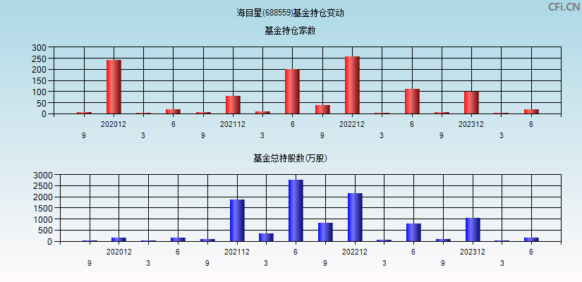 海目星(688559)基金持仓变动图