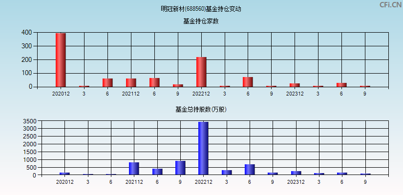 明冠新材(688560)基金持仓变动图