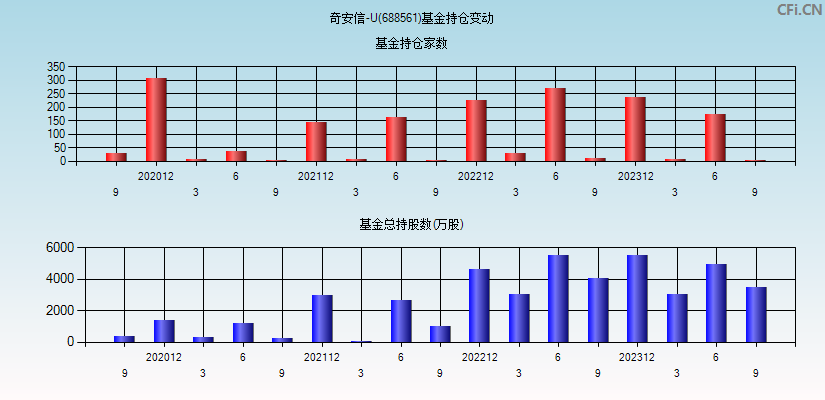 奇安信-U(688561)基金持仓变动图