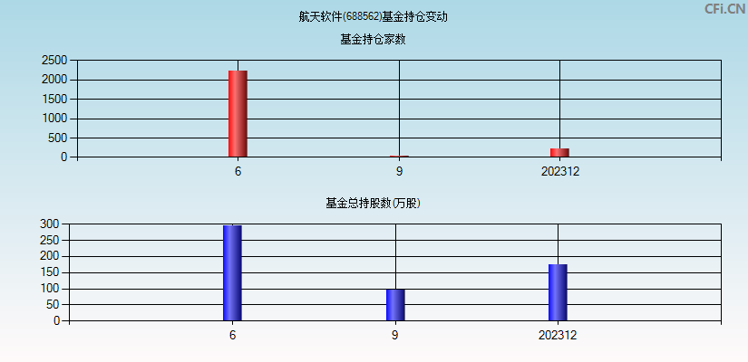 航天软件(688562)基金持仓变动图