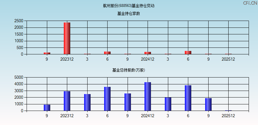 航材股份(688563)基金持仓变动图