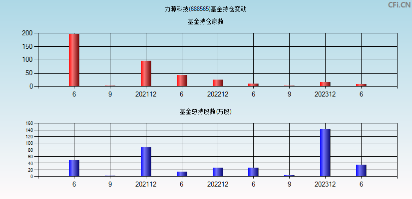 力源科技(688565)基金持仓变动图