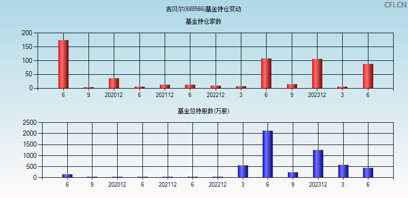 吉贝尔(688566)基金持仓变动图