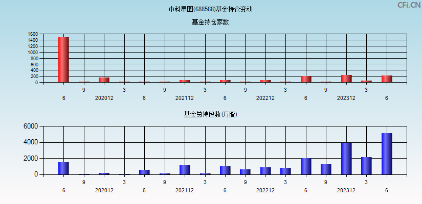 中科星图(688568)基金持仓变动图