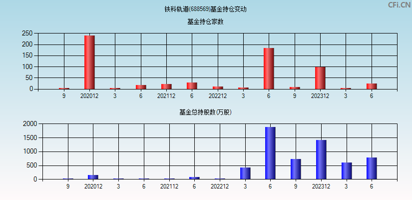 铁科轨道(688569)基金持仓变动图