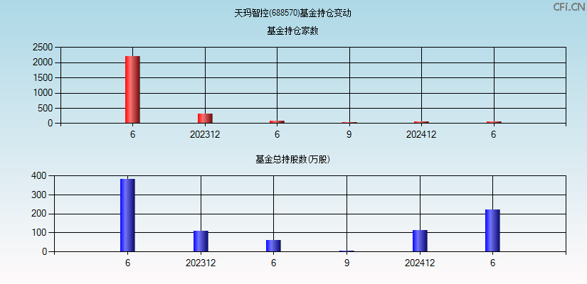 天玛智控(688570)基金持仓变动图
