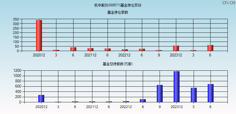 杭华股份(688571)基金持仓变动图