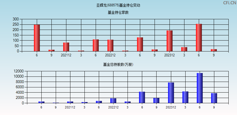 亚辉龙(688575)基金持仓变动图