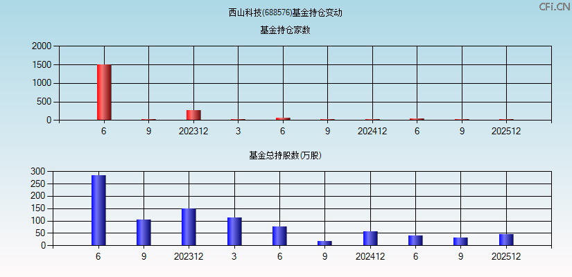 西山科技(688576)基金持仓变动图