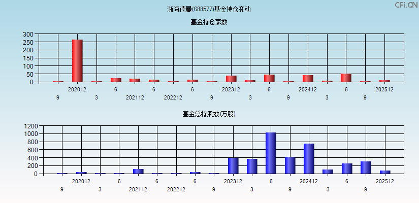 浙海德曼(688577)基金持仓变动图