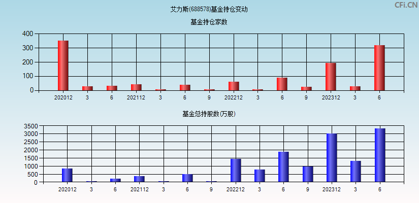 艾力斯(688578)基金持仓变动图