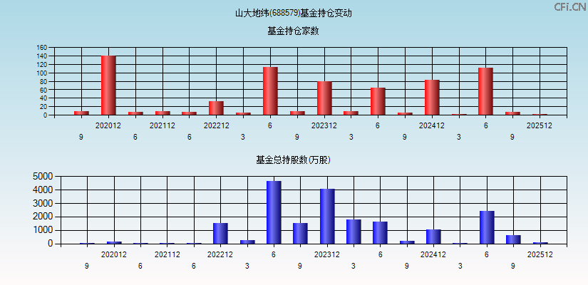 山大地纬(688579)基金持仓变动图