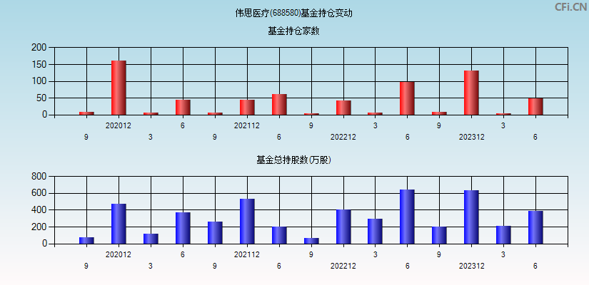 伟思医疗(688580)基金持仓变动图