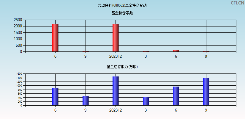 芯动联科(688582)基金持仓变动图