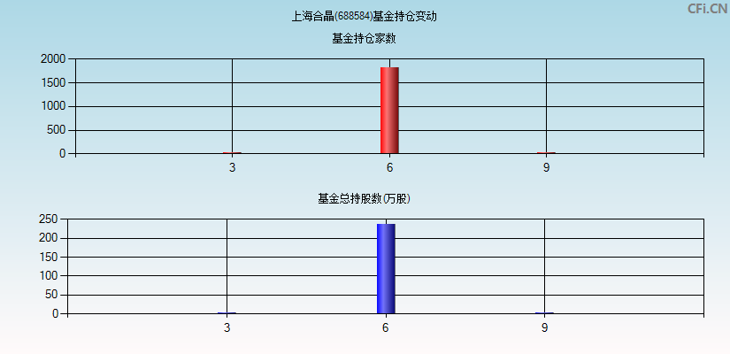 上海合晶(688584)基金持仓变动图