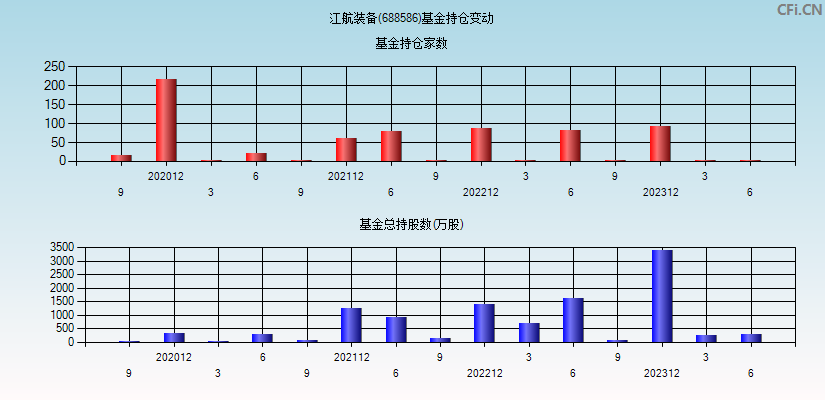 江航装备(688586)基金持仓变动图