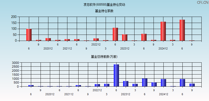 凌志软件(688588)基金持仓变动图