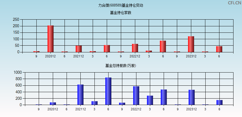 力合微(688589)基金持仓变动图