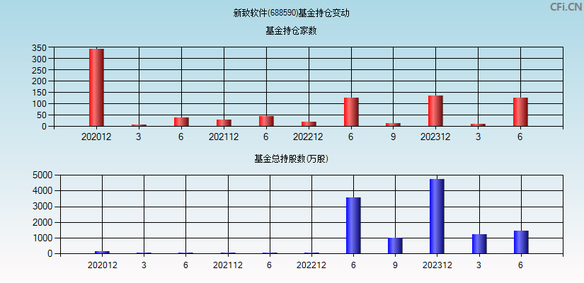 新致软件(688590)基金持仓变动图