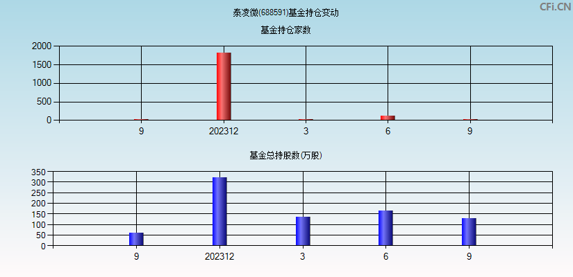 泰凌微(688591)基金持仓变动图