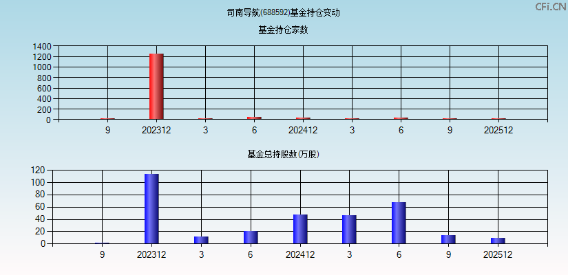 司南导航(688592)基金持仓变动图