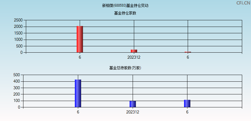 新相微(688593)基金持仓变动图