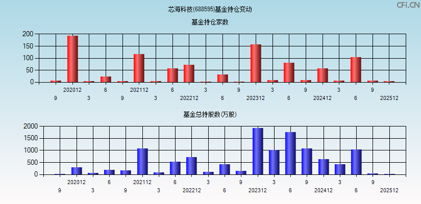 芯海科技(688595)基金持仓变动图