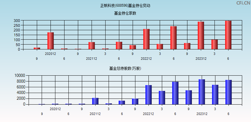 正帆科技(688596)基金持仓变动图