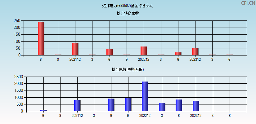 煜邦电力(688597)基金持仓变动图