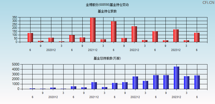 金博股份(688598)基金持仓变动图