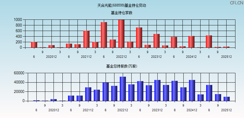 天合光能(688599)基金持仓变动图