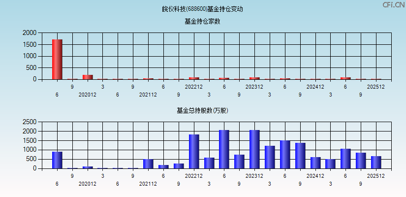 皖仪科技(688600)基金持仓变动图