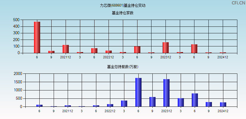 力芯微(688601)基金持仓变动图