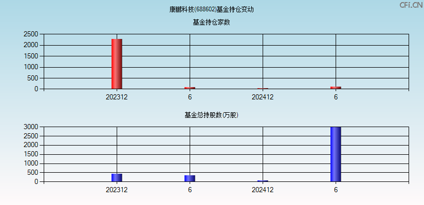 康鹏科技(688602)基金持仓变动图