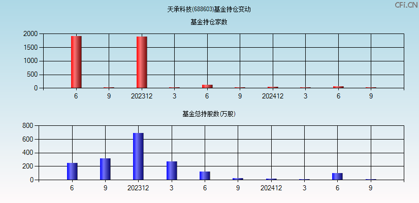 天承科技(688603)基金持仓变动图
