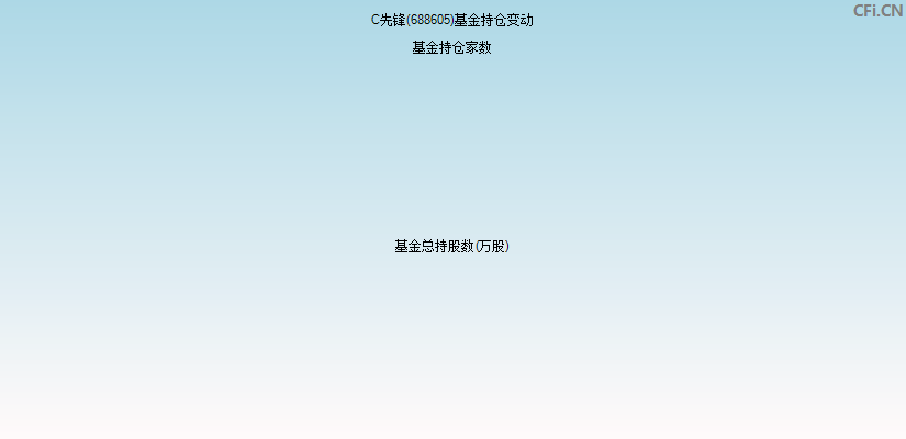 先锋精科(688605)基金持仓变动图