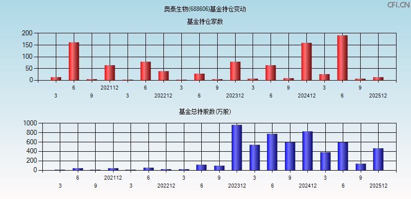 奥泰生物(688606)基金持仓变动图