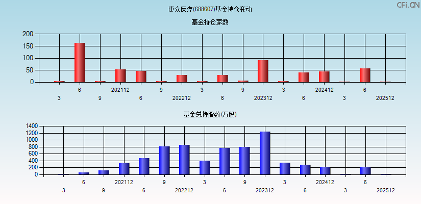 康众医疗(688607)基金持仓变动图
