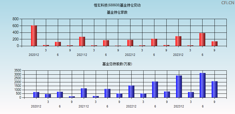 恒玄科技(688608)基金持仓变动图