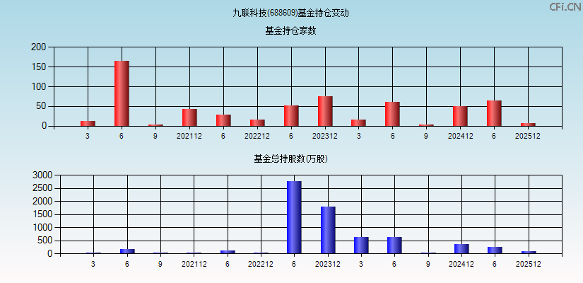 九联科技(688609)基金持仓变动图