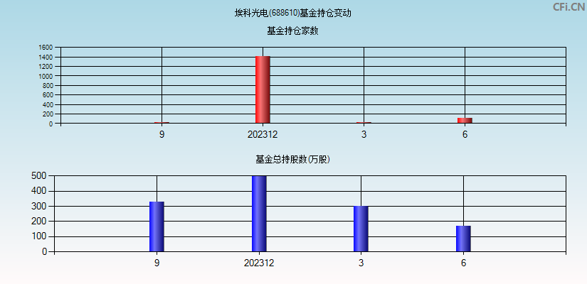 埃科光电(688610)基金持仓变动图