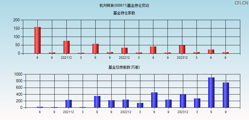 杭州柯林(688611)基金持仓变动图