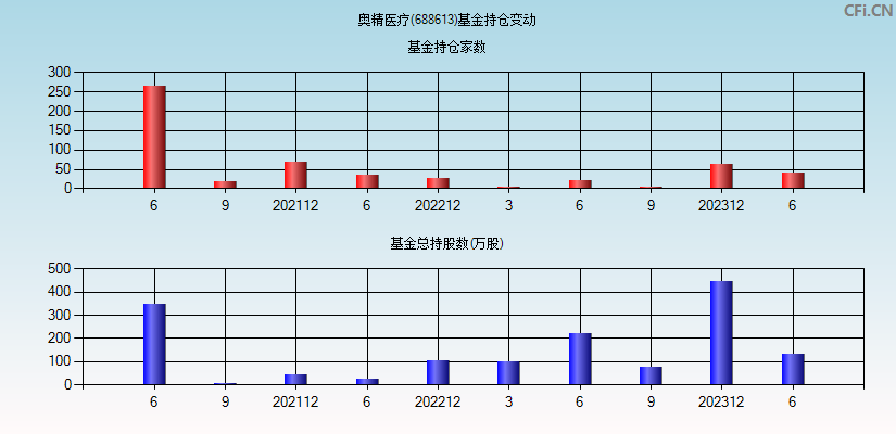 奥精医疗(688613)基金持仓变动图