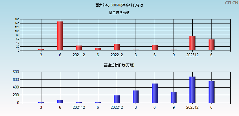 西力科技(688616)基金持仓变动图